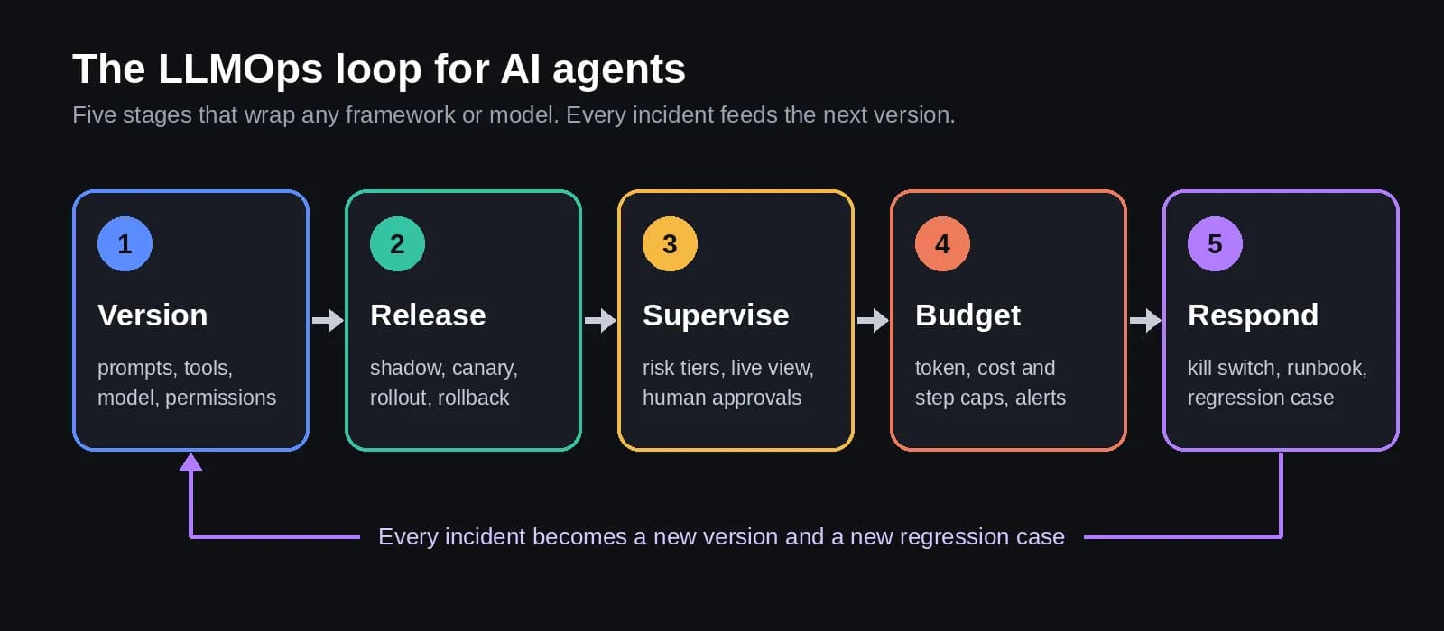 Diagram of the LLMOps loop for AI agents: version, release, supervise, budget, respond, with incidents feeding the next version